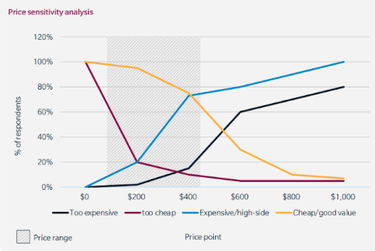 Price sensitivity analysis 